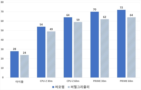  Ŀ CPU  100% ׽Ʈ 