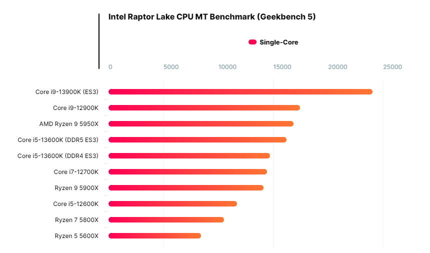 인텔 13세대 i5-13600K 멀티코어 성능, 12600K보다 39%↑ < 컴퓨팅 뉴스 < 컴퓨팅 < 기사본문 - 아이러브PC방