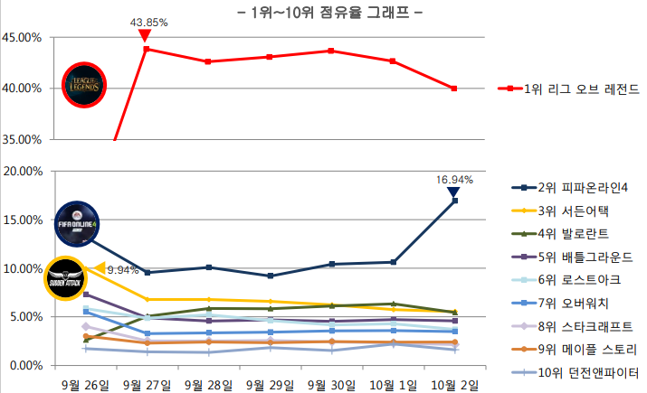 게임동향] 반가운 연휴, 주요 게임 사용량 크게 늘어… < 게임동향 < 게임뉴스 < 게임 < 기사본문 - 아이러브Pc방