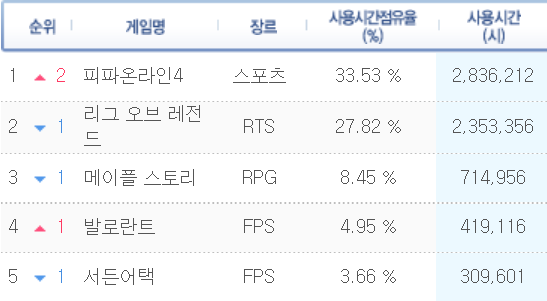 7월 15일 기준 PC방 점유율 TOP5 (자료=게임트릭스)