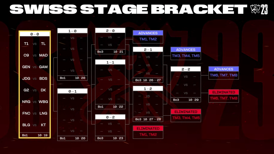 [이스포츠] ‘LoL’ 2023 월즈, 스위스 스테이지 9일 일정 시작