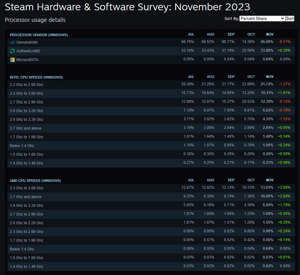 11월 게이밍 PC CPU 점유율, AMD 34%까지 상승 < 컴퓨팅 뉴스 < 컴퓨팅 < 기사본문 - 아이러브PC방