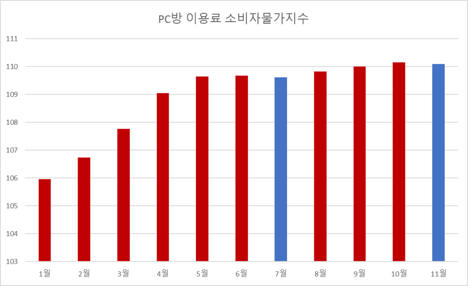 2023 PC ̿ Һ  (2020  =100)