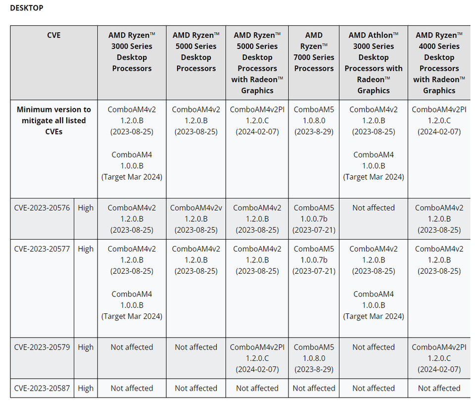 이번 CVE 영향을 받는 AMD 데스크톱 CPU 리스트 및 완화 버전(자료: AMD)