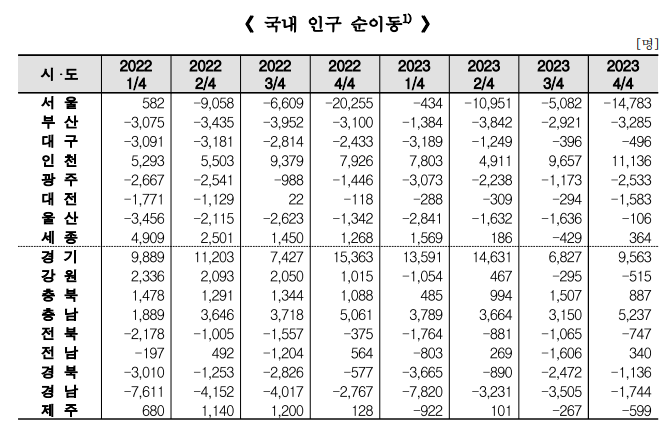 2022~2023년 분기별 인구이동 추이 (자료=통계청)