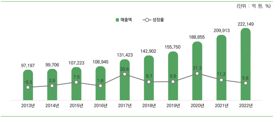 국내 게임시장 전체 규모 및 성장률(2013~2022년)