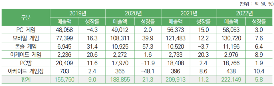 국내 게임시장의 규모 추이(2019~2022년)