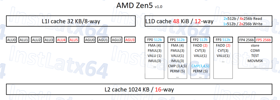 AMD 젠5 CPU의 예상 구조(자료: X /InstLatX64)