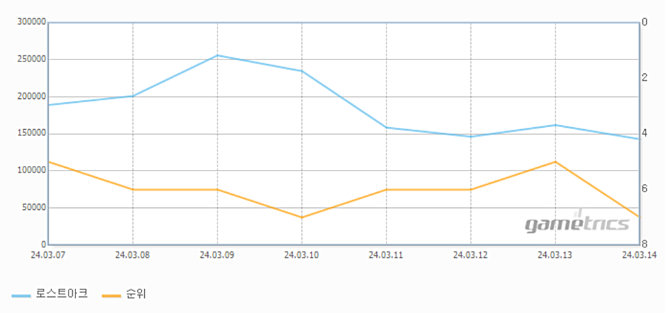 '로스트아크'의 최근 1주일 PC방 사용량 및 점유율 순위 (자료=게임트릭스)
