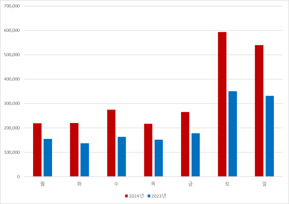 3월 3주차 '발로란트'의 PC방 사용량 비교