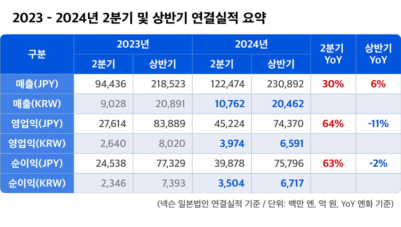 넥슨, 2024년 2분기 연결 실적 발표 < 게임뉴스 < 게임 < 기사본문 - 아이러브PC방