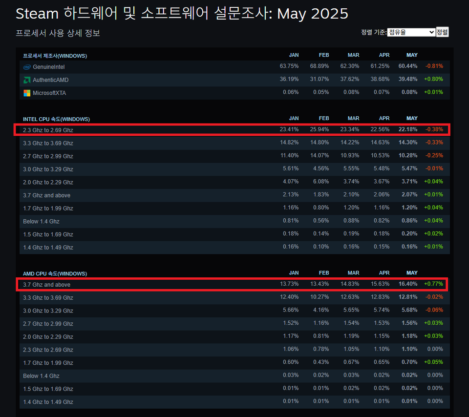 게임용 CPU는 多코어보다 高클럭… 스팀 통계로 증명 < 컴퓨팅 뉴스 < 컴퓨팅 < 기사본문 - 아이러브PC방