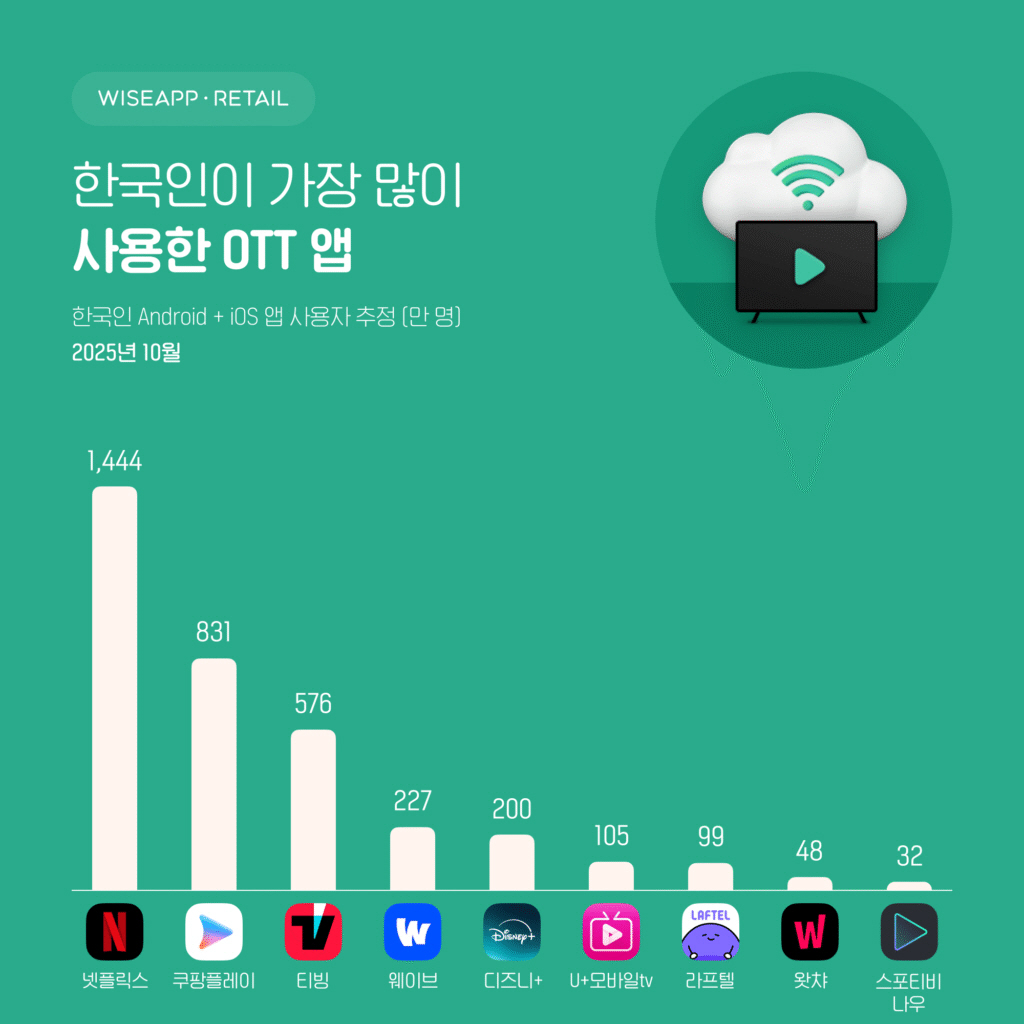 한국인이 가장 많이 쓴 OTT는 넷플릭스… 쿠플은 MAU 역대 최대 < PC방뉴스 < PC방 < 기사본문 - 아이러브PC방