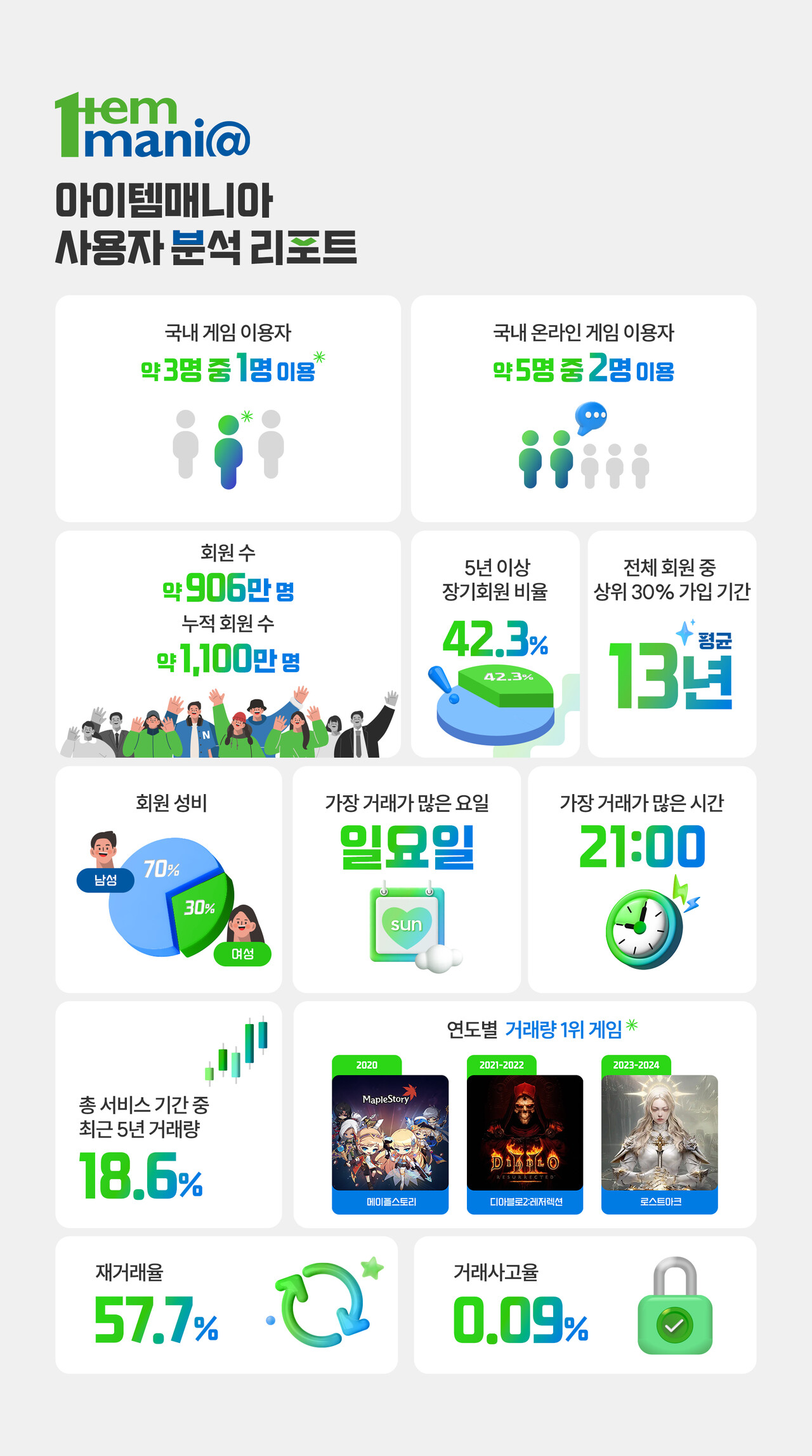 국내 게임 이용자 약 3명 중 1명, 아이템매니아 이용… 온라인 게임은 5명 중 2명 < 게임뉴스 < 게임 < 기사본문 - 아이러브PC방
